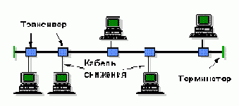 Коаксиальный кабель: ThickNet, 10BASE5, толстый коаксиал