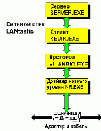 Сетевой стек LANtastic