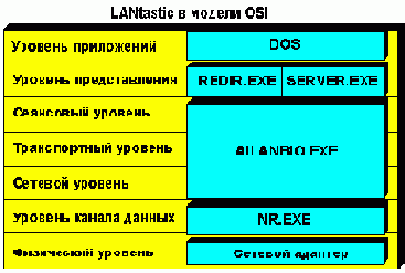 Сетевой стек LANtastic